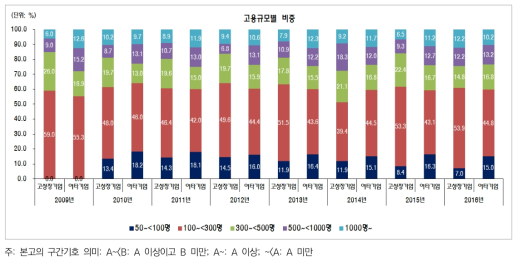 고성장기업군과 여타기업군의 고용규모 분포