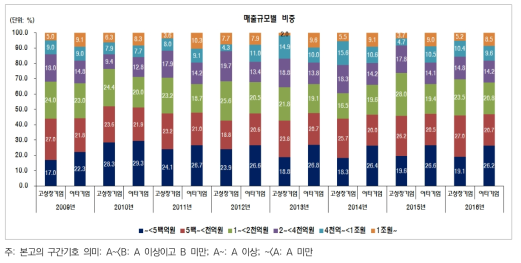 고성장기업군과 여타기업군의 매출규모 분포