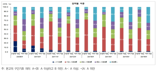 고성장기업군과 여타기업군의 업력 분포