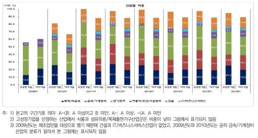 고성장기업군과 여타기업군의 산업 분포