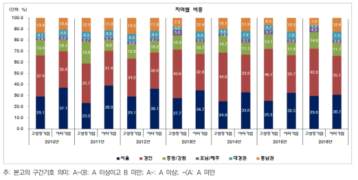 고성장기업군과 여타기업군의 지역 분포