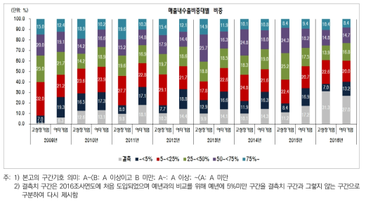 고성장기업군과 여타기업군의 매출내수출비중대 분포