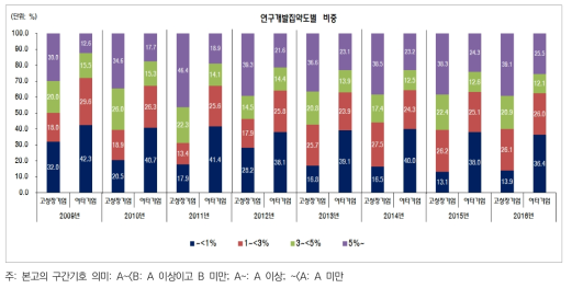 고성장기업군과 여타기업군의 연구개발집약도 분포