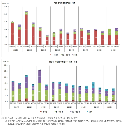 고성장기업군과 여타기업군의 미국특허등록건수 분포