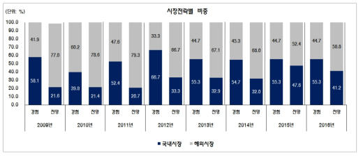 고성장기업군의 시장전략 분포