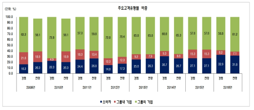 고성장기업군의 주요고객유형 분포