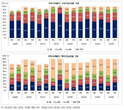 고성장기업군의 주력1위제품의 국내시장과 해외시장 점유 분포