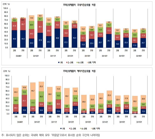 고성장기업의 주력2위제품의 국내시장과 해외시장 점유 분포