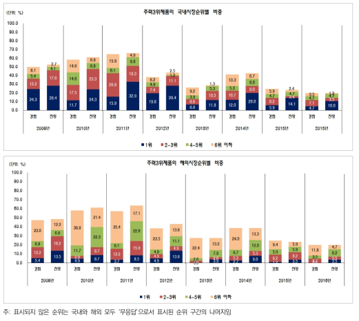 고성장기업의 주력3위제품의 국내시장과 해외시장 점유 분포