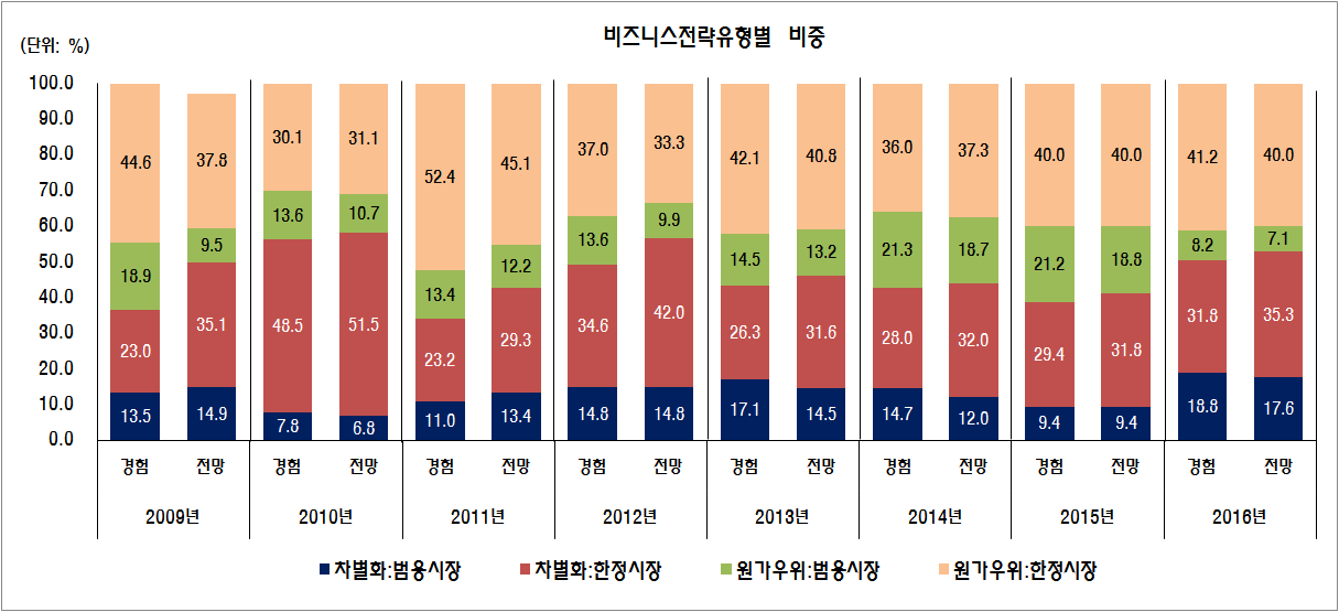 고성장기업의 비즈니스 전략 유형 분포