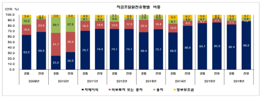 고성장기업의 자금조달 원천 유형 분포