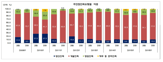 고성장기업의 주안점 인력유형 분포