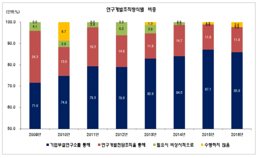 고성장기업의 연구개발 조직방식의 분포