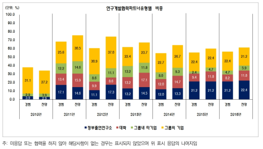 고성장기업의 연구개발협력 파트너 유형 분포