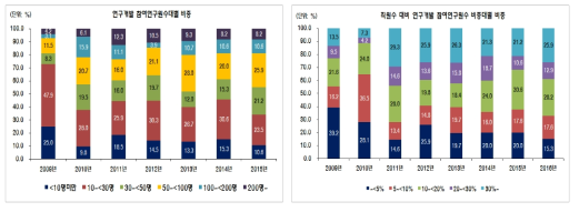 고성장기업의 연구원 규모 분포