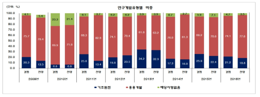 고성장기업의 연구개발 유형 분포