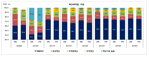 고성장기업의 혁신 목적별 분포