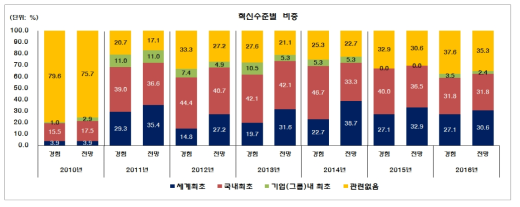 고성장기업의 혁신수준 분포