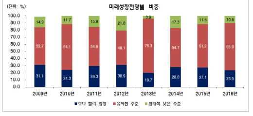 고성장기업의 미래성장 전망