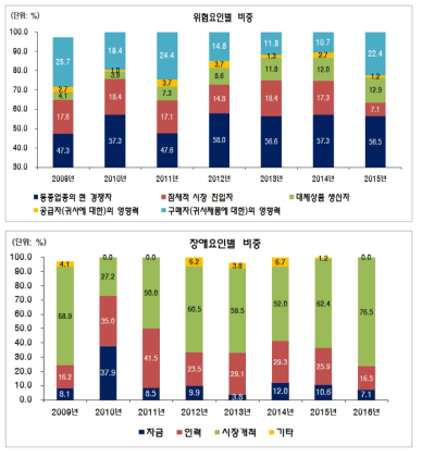 고성장기업의 미래 위협요인과 장애요인