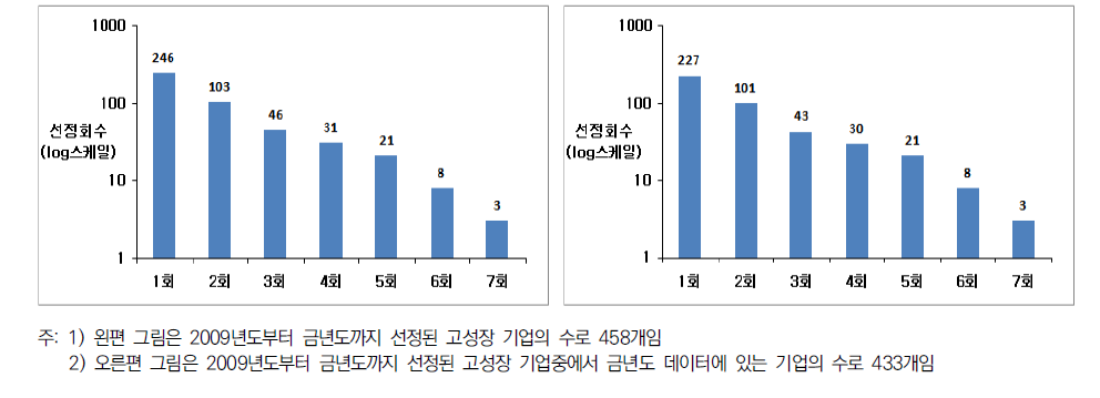 고성장 선정 횟수별 분포(로그스케일)