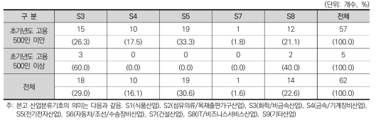 고성장 4-7회 선정 (63개 기업)