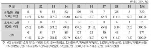 고성장 1-3회 선정