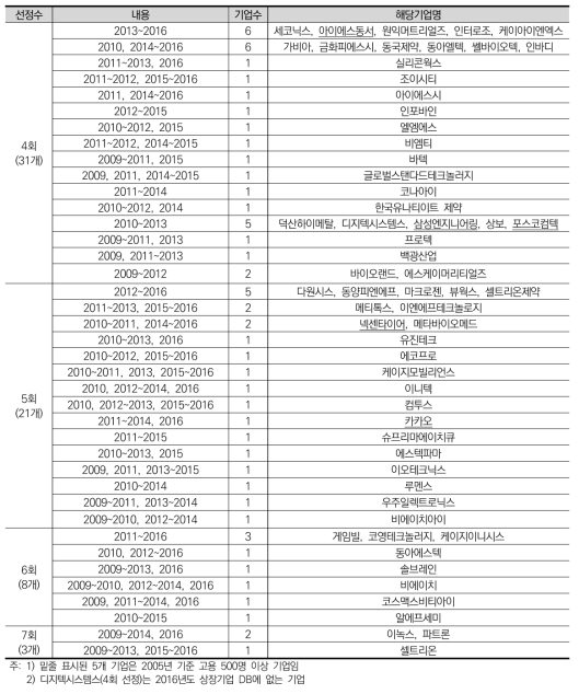 4회 이상 선정 고성장기업(63개)의 선정 횟수와 시기에 따른 기업명단