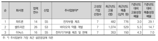 최다선정 고성장기업의 개요(매출성장배율 순)