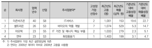 고용 천 명 돌파 고성장기업의 개요(매출성장배율 순)