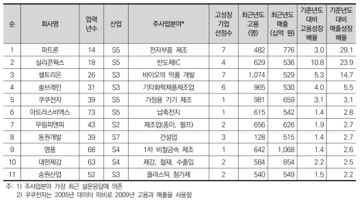 매출 5천억 원 돌파 고성장기업의 개요(매출성장배율 순)