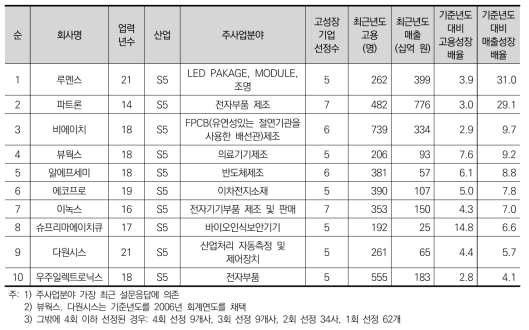 전기전자산업 고성장기업의 개요(매출성장배율 순)