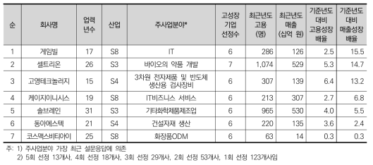 여타 산업 고성장기업의 개요(매출성장배율 순)