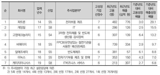 저업력(20년 미만) 고성장기업의 개요(매출성장배율 순)