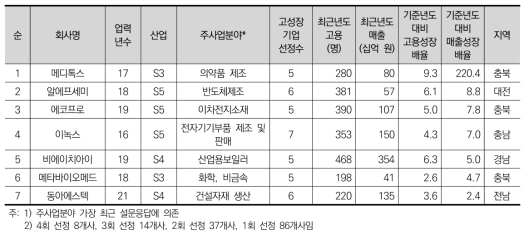 비수도권 고성장기업의 개요(매출성장배율 순)