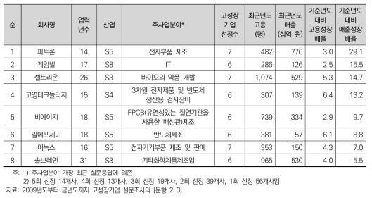 주력 해외시장 고성장기업의 개요(매출성장배율 순)