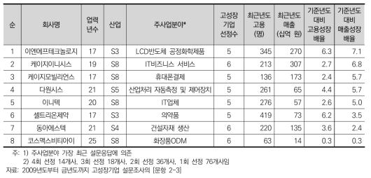 주력 국내시장 고성장기업의 개요(매출성장배율 순)