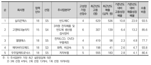 고수출비중(매출의 75%이상 수출) 고성장기업의 개요(매출성장배율 순)