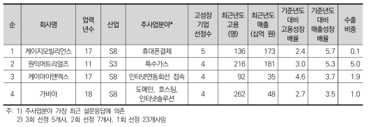 저수출비중(매출의 5%미만 수출) 고성장기업의 개요(매출성장배율 순)