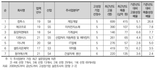 세계시장 점유 6위 이하 고성장기업의 개요(매출성장배율 순)