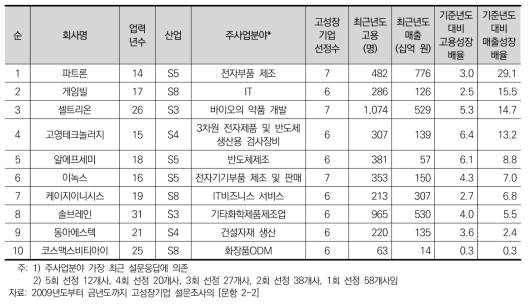 국내시장 점유 1위 고성장기업의 개요(매출성장배율 순)