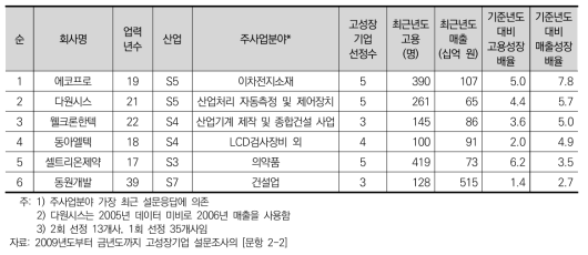 국내시장 점유 4위 이하 고성장기업의 개요(매출성장배율 순)