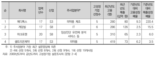 고객유형 소비자(B2C) 고성장기업의 개요(매출성장배율 순)