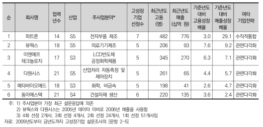 여타 기업전략 고성장기업의 개요(매출성장배율 순)