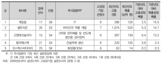 사업전략(차별화) 고성장기업의 개요(매출성장배율 순)