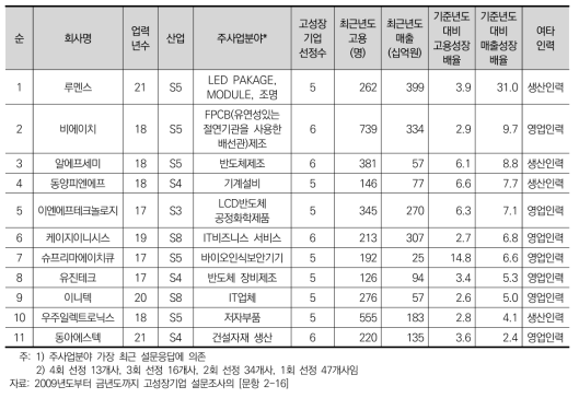 주안점 인력(여타) 고성장기업의 개요(매출성장배율 순)