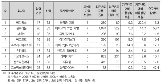 고집약도(10%이상) 고성장기업의 개요(매출성장배율 순)