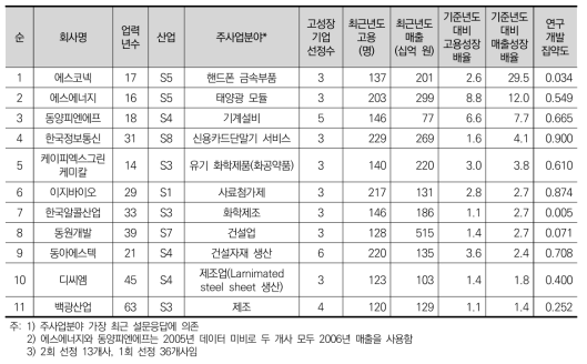 저집약도(1%미만) 고성장기업의 개요(매출성장배율 순)