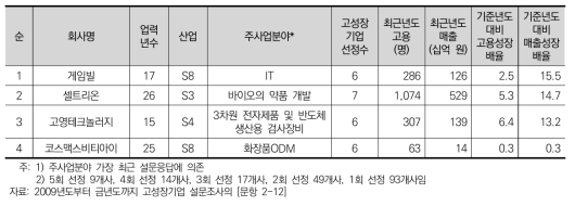 연구개발목적(응용개발) 고성장기업의 개요(매출성장배율 순)