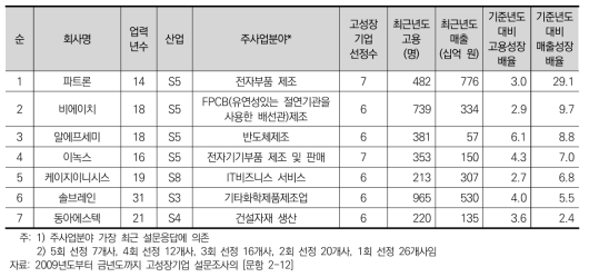 연구개발목적(기초원천) 고성장기업의 개요(매출성장배율 순)